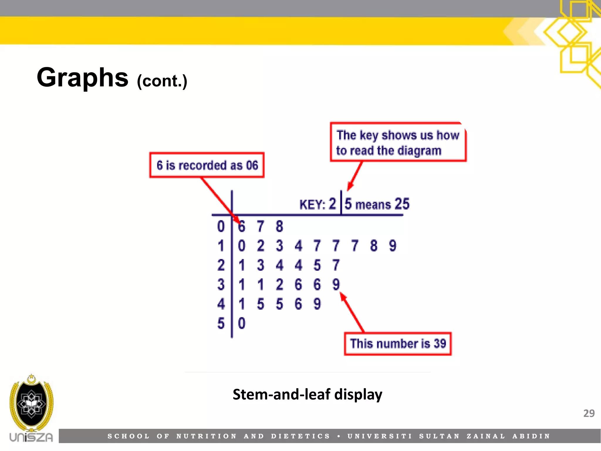 S C H O O L O F N U T R I T I O N A N D D I E T E T I C S • U N I V E R S I T I S U L T A N Z A I N A L A B I D I N
Graphs (cont.)
29
Stem-and-leaf display
 
