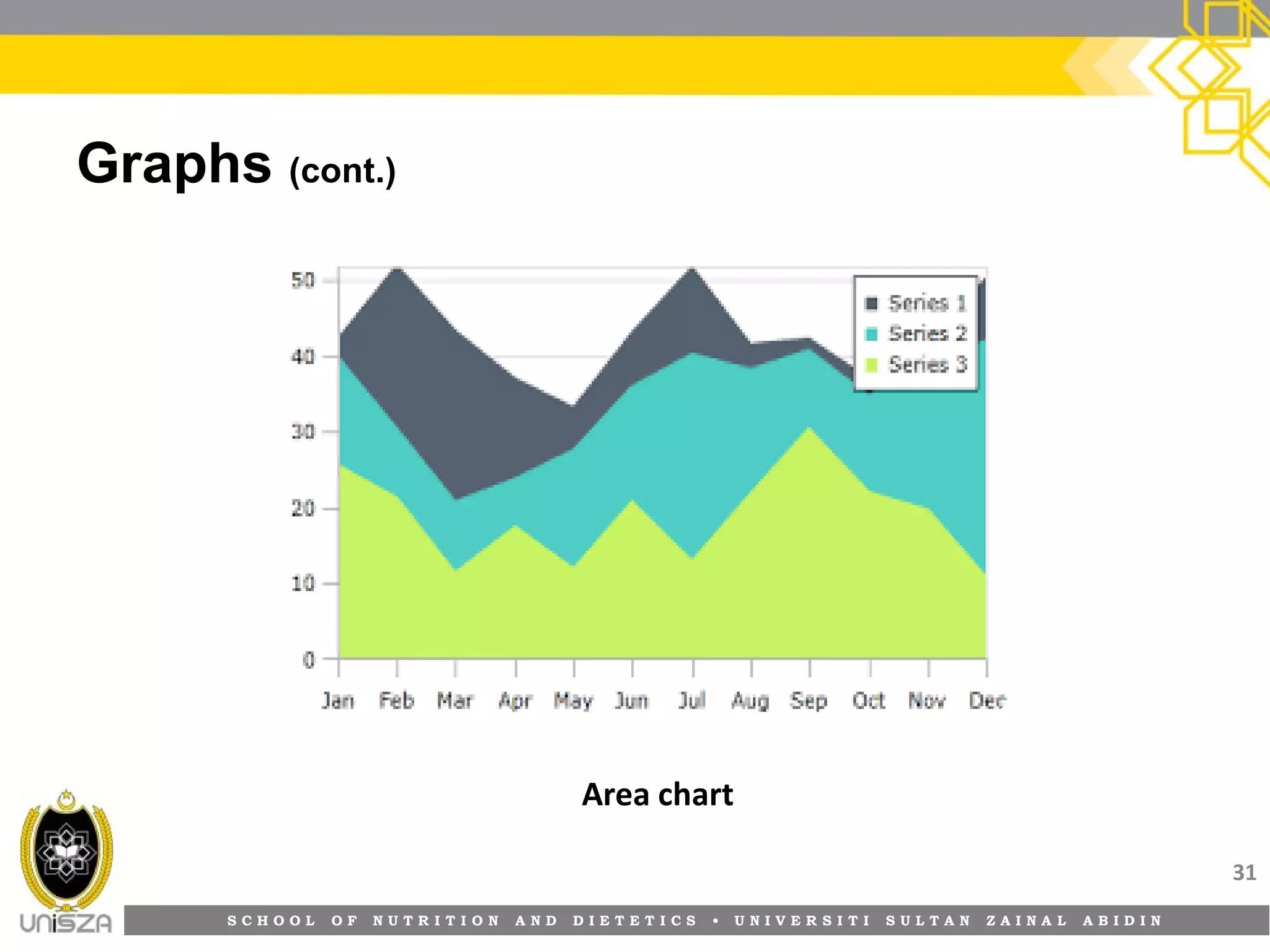 S C H O O L O F N U T R I T I O N A N D D I E T E T I C S • U N I V E R S I T I S U L T A N Z A I N A L A B I D I N
Graphs (cont.)
31
Area chart
 
