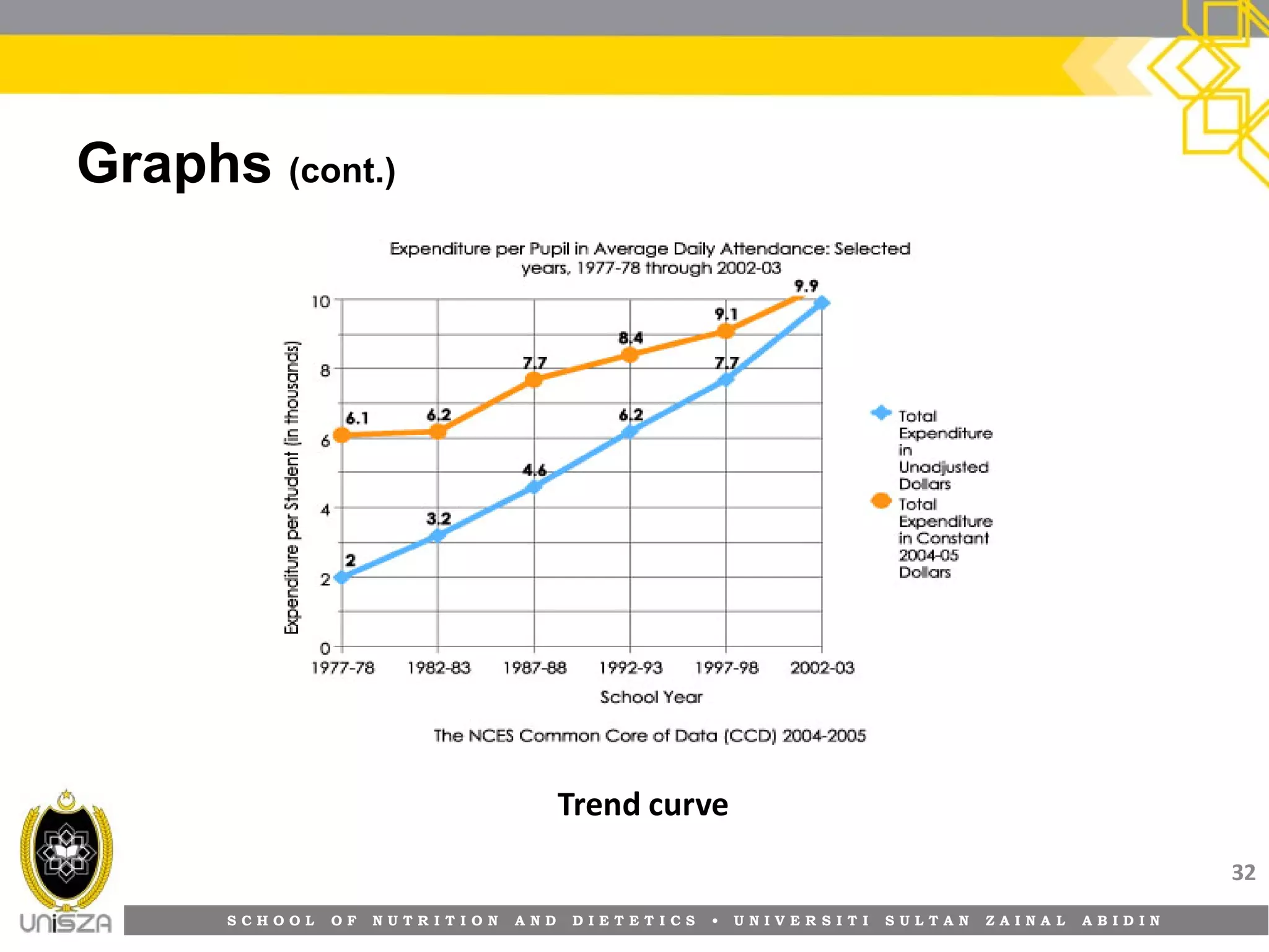 S C H O O L O F N U T R I T I O N A N D D I E T E T I C S • U N I V E R S I T I S U L T A N Z A I N A L A B I D I N
Graphs (cont.)
32
Trend curve
 
