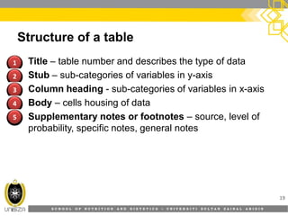 S C H O O L O F N U T R I T I O N A N D D I E T E T I C S • U N I V E R S I T I S U L T A N Z A I N A L A B I D I N
Structure of a table
• Title – table number and describes the type of data
• Stub – sub-categories of variables in y-axis
• Column heading - sub-categories of variables in x-axis
• Body – cells housing of data
• Supplementary notes or footnotes – source, level of
probability, specific notes, general notes
19
11
22
33
44
55
 