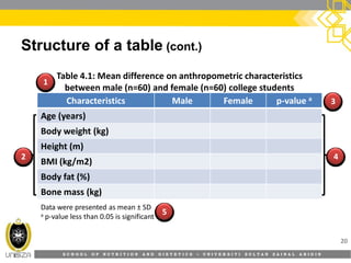 S C H O O L O F N U T R I T I O N A N D D I E T E T I C S • U N I V E R S I T I S U L T A N Z A I N A L A B I D I N
Structure of a table (cont.)
20
Characteristics Male Female p-value a
Age (years)
Body weight (kg)
Height (m)
BMI (kg/m2)
Body fat (%)
Bone mass (kg)
Table 4.1: Mean difference on anthropometric characteristics
between male (n=60) and female (n=60) college students
Data were presented as mean ± SD
a p-value less than 0.05 is significant
11
55
33
22 44
 