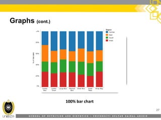 S C H O O L O F N U T R I T I O N A N D D I E T E T I C S • U N I V E R S I T I S U L T A N Z A I N A L A B I D I N
Graphs (cont.)
27
100% bar chart
 