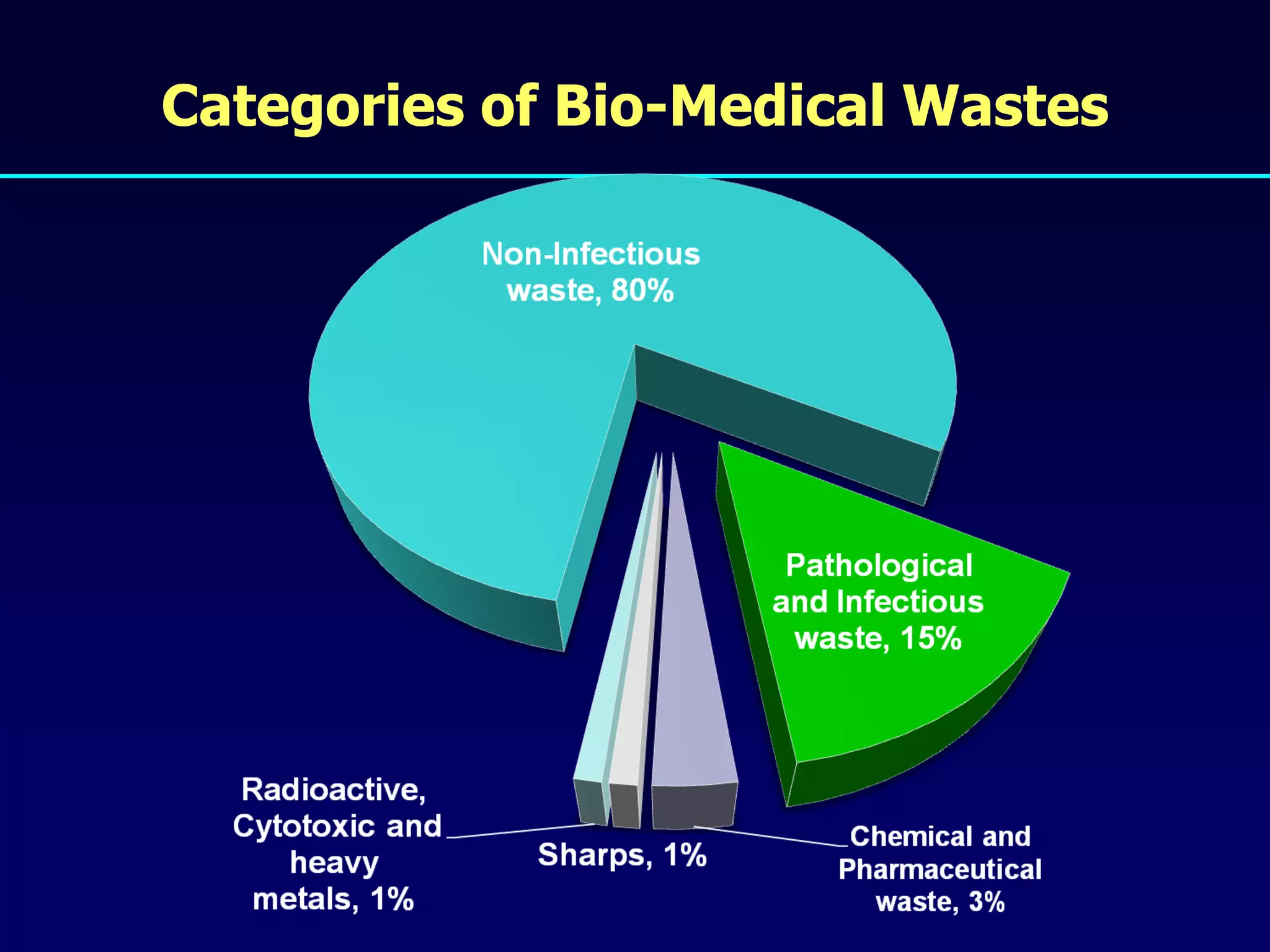 Biomedical waste handling and it’s hazards on healthcare workers, Dr ...