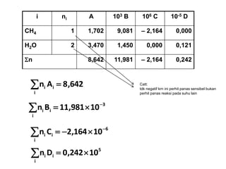 i ni A 103 B 106 C 10-5 D
CH4 1 1,702 9,081 – 2,164 0,000
H2O 2 3,470 1,450 0,000 0,121
n 8,642 11,981 – 2,164 0,242
642,8An
i
ii 
3
i
ii 10981,11Bn 

6
i
ii 10164,2Cn 

5
i
ii 10242,0Dn 
Catt:
tdk negatif krn ini perhit panas sensibel bukan
perhit panas reaksi pada suhu lain
 