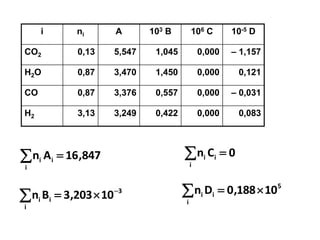 i ni A 103 B 106 C 10-5 D
CO2 0,13 5,547 1,045 0,000 – 1,157
H2O 0,87 3,470 1,450 0,000 0,121
CO 0,87 3,376 0,557 0,000 – 0,031
H2 3,13 3,249 0,422 0,000 0,083
847,16An
i
ii 
3
i
ii 10203,3Bn 

0Cn
i
ii 
5
i
ii 10188,0Dn 
 
