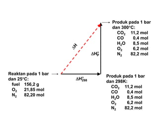 Reaktan pada 1 bar
dan 25C:
fuel 156,2 g
O2 21,85 mol
N2 82,20 mol
Produk pada 1 bar
dan 300C:
CO2 11,2 mol
CO 0,4 mol
H2O 8,5 mol
O2 6,2 mol
N2 82,2 mol

 PH

 298H
Produk pada 1 bar
dan 298K:
CO2 11,2 mol
CO 0,4 mol
H2O 8,5 mol
O2 6,2 mol
N2 82,2 mol
 