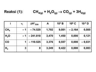 i i Hf298 A 103 B 106 C 10-5 D
CH4 – 1 – 74.520 1,702 9,081 – 2,164 0,000
H2O – 1 – 241.818 3,470 1,450 0,000 0,121
CO 1 – 110.525 3,376 0,557 0,000 – 0,031
H2 3 0 3,249 0,422 0,000 0,083
Reaksi (1): CH4(g) + H2O(g)  CO(g) + 3H2(g)
 