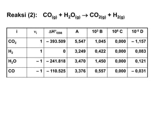 i i Hf298 A 103 B 106 C 10-5 D
CO2 1 – 393.509 5,547 1,045 0,000 – 1,157
H2 1 0 3,249 0,422 0,000 0,083
H2O – 1 – 241.818 3,470 1,450 0,000 0,121
CO – 1 – 110.525 3,376 0,557 0,000 – 0,031
Reaksi (2): CO(g) + H2O(g)  CO2(g) + H2(g)
 