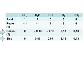 CH4 H2O CO H2 CO2
Awal 1 2 0 0 0
Reaksi
(1)
– 1 – 1 1 3 0
Reaksi
(2)
0 – 0,13 – 0,13 0,13 0,13
Sisa 0 0,87 0,87 3,13 0,13
 