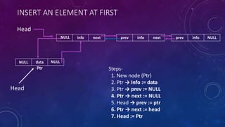 INSERT AN ELEMENT AT FIRST
prev info NULLprev info nextinfo next
Head
NULL data
Steps-
1. New node (Ptr)
2. Ptr → Info := data
3. Ptr → prev := NULL
4. Ptr → next := NULL
5. Head → prev := ptr
6. Ptr → next := head
7. Head := Ptr
Ptr
NULL
NULL
Head
 
