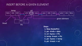 INSERT BEFORE A GIVEN ELEMENT
prev info NULLprev info nextinfo next
Steps-
1. New Node(Ptr)
2. ptr →info = data
3. srt →prev := Ptr
4. temp →next := Ptr
5. ptr →prev := temp
6. ptr →next := srt
NULL info
data
given element
Ptr
srttemp
next prev
Head
 
