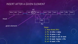 INSERT AFTER A GIVEN ELEMENT
prev info NULLinfo nextprev infoNULL info next
data
given element
srt
Head
Steps-
1. New Node (Ptr)
2. Ptr → info := data
3. Ptr → prev := srt
4. Ptr → next := srt → next
5. srt → next →prev := Ptr
6. srt → next := Ptr
Ptr
next prev
 