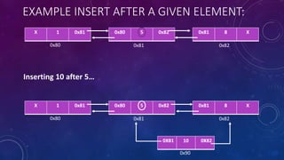EXAMPLE INSERT AFTER A GIVEN ELEMENT:
0x81 8 XX 1 0x81 0x80 5 0x82
0x820x810x80
X 10 X
0x90
0x81 8 XX 1 0x81 0x80 5 0x82
0x820x810x80
Inserting 10 after 5…
0X820X81
 