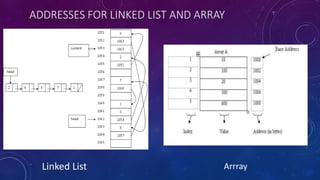 ADDRESSES FOR LINKED LIST AND ARRAY
Linked List Arrray
 