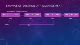 EXAMPLE OF DELETION OF A GIVEN ELEMENT:
After deleting the particular node
0x820x810x80
0x80 5 0x83NULL 1 0x80 5 0x82 0x82 45 NULL
0x83
8
Head
0x82
Srt
 