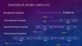 CREATION OF DOUBLY LINKED LIST
NULL data1 NULL
0x80
0x80 data2 NULLNULL data1 0x81
0x810x80
0x80 data2 0x81NULL data1 0x81 0x81 data3 NULL
0x80 0x81 0x82
No element inserted
Third element inserted:
Second element inserted:
First element inserted:
Empty list
Head
temp
Head
temp
Head
temp
 