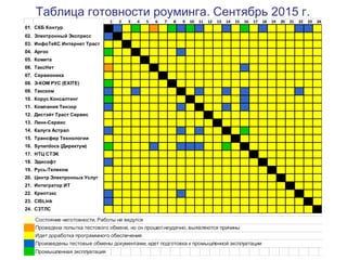 1 2 3 4 5 6 7 8 9 10 11 12 13 14 15 16 17 18 19 20 21 22 23 24
01. СКБ Контур
02. Электронный Экспресс
03. ИнфоТеКС Интернет Траст
04. Аргос
05. Комита
06. ТаксНет
07. Сервионика
08. Э-КОМ РУС (EXITE)
09. Такском
10. Корус Консалтинг
11. Компания Тензор
12. Дистэйт Траст Сервис
13. Линк-Сервис
14. Калуга Астрал
15. Трансфер Технологии
16. Synerdocs (Директум)
17. НТЦ СТЭК
18. Эдисофт
19. Русь-Телеком
20. Центр Электронных Услуг
21. Интегратор ИТ
22. Криптэкс
23. CISLink
24. СЗТЛС
Промышленная эксплуатация
Состояние неготовности. Работы не ведутся
Проведена попытка тестового обмена, но он прошел неудачно, выявляются причины
Идет доработка программного обеспечения
Произведены тестовые обмены документами, идет подготовка к промышленной эксплуатации
. 2015 .Таблица готовности роуминга Сентябрь г
 