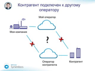 Моя компания
Мой оператор
КонтрагентОператор
контрагента
??
xx
xx
Контрагент подключен к другому
оператору
 