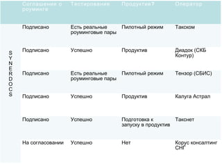 Соглашение о
роуминге
Тестирование ?Продуктив Оператор
S
Y
N
E
R
D
O
C
S
Подписано Есть реальные
роуминговые пары
Пилотный режим Такском
Подписано Успешно Продуктив (Диадок СКБ
)Контур
Подписано Есть реальные
роуминговые пары
Пилотный режим ( )Тензор СБИС
Подписано Успешно Продуктив Калуга Астрал
Подписано Успешно Подготовка к
запуску в продуктив
Такснет
На согласовании Успешно Нет Корус консалтинг
СНГ
 