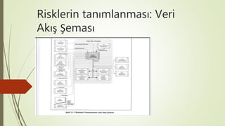 Risklerin tanımlanması: Veri
Akış 𳾲ı
 