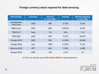 15
In 2015, we will pay some 233 million USD for interest payment.
Foreign currency stock required for debt servicing
Borrowings Currency Amount
/ in mln USD /
Interest Interest payment
/ in mln USD /
Development
bank bond
USD 580 5.75% 33.35
MMC bond USD 600 8.875% 53.25
TDB 2017 Yuan 115 10% 11.5
TDB 2020 USD 500 9.375 46.875
Chingis 2018 USD 500 4.125% 20.625
Chingis 2022 Usd 1000 5.125% 51.25
Samurai 2023 JPY 290 1.52% 4.408
Mongol 2018 USD 160 7.5% 12
 