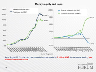 As of August 2015, total loan has exceeded money supply by 2 billion MNT. An excessive lending has
eroded external net assets.
Source: Mongolbank
Money supply and Loan
18
-3742
14777
-5000
0
5000
10000
15000
20000 Гадаад цэвэр актив /тэрбум. төг/
Дотоод цэвэр зээл /тэрбум. төг/
External net assets /bln MNT/
Domestic net assets /bln MNT/
9938.6
11938.5
200
2200
4200
6200
8200
10200
12200
14200 Мөнгөний нийлүүлэлт /тэрбум төгрөг/
Нийт зээл /тэрбум төг/
Money Supply /bln MNT/
Total Loan /bln MNT/
 