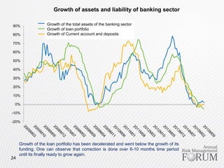 Growth of assets and liability of banking sector
Growth of the loan portfolio has been decelerated and went below the growth of its
funding. One can observe that correction is done over 6-10 months time period
until its finally ready to grow again.
24
-20%
-10%
0%
10%
20%
30%
40%
50%
60%
70%
80%
90%
Банкны салбарын активын өсөлт
Банкны салбарын зээлийн өсөлт
Банкны салбарын харилцах, хадгаламжийн өсөлт
Growth of the total assets of the banking sector
Growth of loan portfolio
Growth of Current account and deposits
 