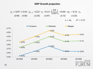 GDP Growth projection
𝑦𝑡 = 0.07 + 0.46 ∙ 𝑦𝑡−1 −0.22 ∙ 𝑟𝑡 −0.14 ∙
𝑁𝑋
𝐺𝐷𝑃 𝑡
+0.06 ∙ 𝑚 𝑡 − 0.12 ∙ 𝑒𝑡
(2.69) (4.58) (-2.28) (-2.67) (2.12) (-2.22)
𝑛 = 46, 𝑅2
= 0.75
3.4%
3.6%
3.8%
3.6% 3.6%
3.8%
4.0%
4.3%
4.1% 4.1%
4.0%
4.3%
4.6%
4.4% 4.4%
3.3%
3.5%
3.7%
3.9%
4.1%
4.3%
4.5%
4.7%
2015Q4 2016Q1 2016Q2 2016Q3 2016Q4
Гутранги Нейтрал Өөдрөг
32
 