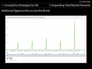 11장. 경쟁의 역동성
Additional Opportunities to Use the Brand
1. Competitive Strategies for ML 1) Expanding Total Market Demand
 