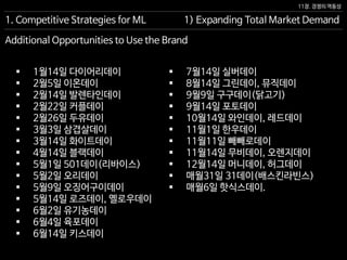 11장. 경쟁의 역동성
Additional Opportunities to Use the Brand
1. Competitive Strategies for ML 1) Expanding Total Market Demand
 7월14일 실버데이
 8월14일 그린데이, 뮤직데이
 9월9일 구구데이(닭고기)
 9월14일 포토데이
 10월14일 와인데이, 레드데이
 11월1일 한우데이
 11월11일 빼빼로데이
 11월14일 무비데이, 오렌지데이
 12월14일 머니데이, 허그데이
 매월31일 31데이(배스킨라빈스)
 매월6일 핫식스데이.
 1월14일 다이어리데이
 2월5일 이온데이
 2월14일 발렌타인데이
 2월22일 커플데이
 2월26일 두유데이
 3월3일 삼겹살데이
 3월14일 화이트데이
 4월14일 블랙데이
 5월1일 501데이(리바이스)
 5월2일 오리데이
 5월9일 오징어구이데이
 5월14일 로즈데이, 옐로우데이
 6월2일 유기농데이
 6월4일 육포데이
 6월14일 키스데이
 