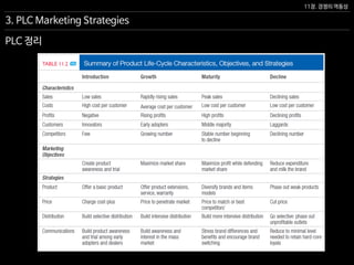 11장. 경쟁의 역동성
3. PLC Marketing Strategies
PLC 정리
 