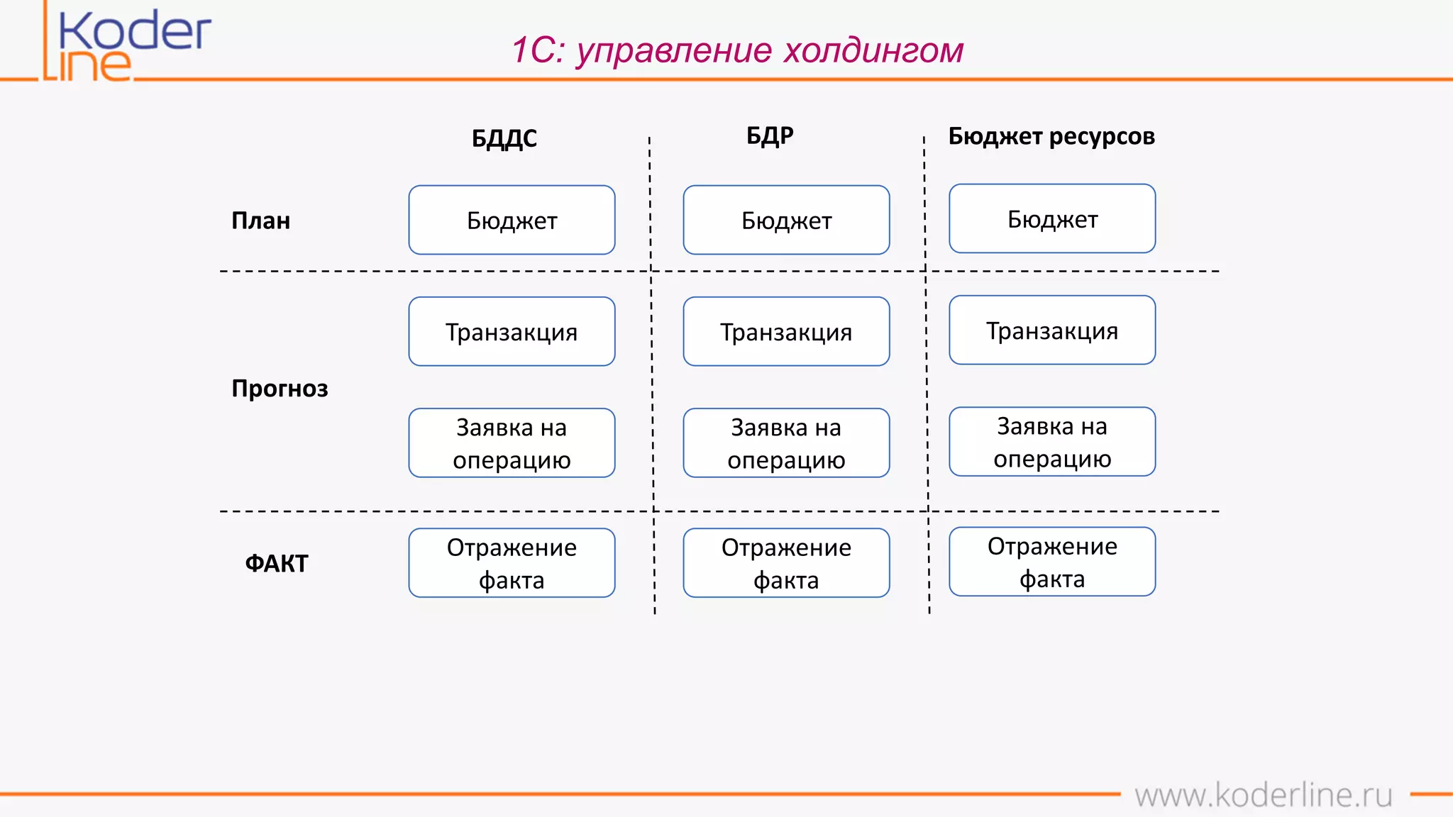 Бюджет Бюджет Бюджет
Транзакция Транзакция Транзакция
Заявка на
операцию
Заявка на
операцию
Заявка на
операцию
Отражение
факта
Отражение
факта
Отражение
факта
БДДС БДР Бюджет ресурсов
План
Прогноз
ФАКТ
1С: управление холдингом
 