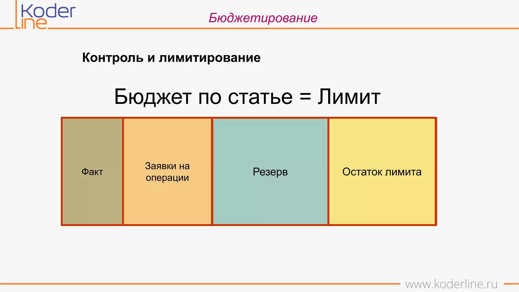 Бюджетирование
Контроль и лимитирование
Остаток лимитаОстаток лимитаОстаток лимита
Заявки на
операции
Факт Резерв Остаток лимита
Бюджет по статье = Лимит
 