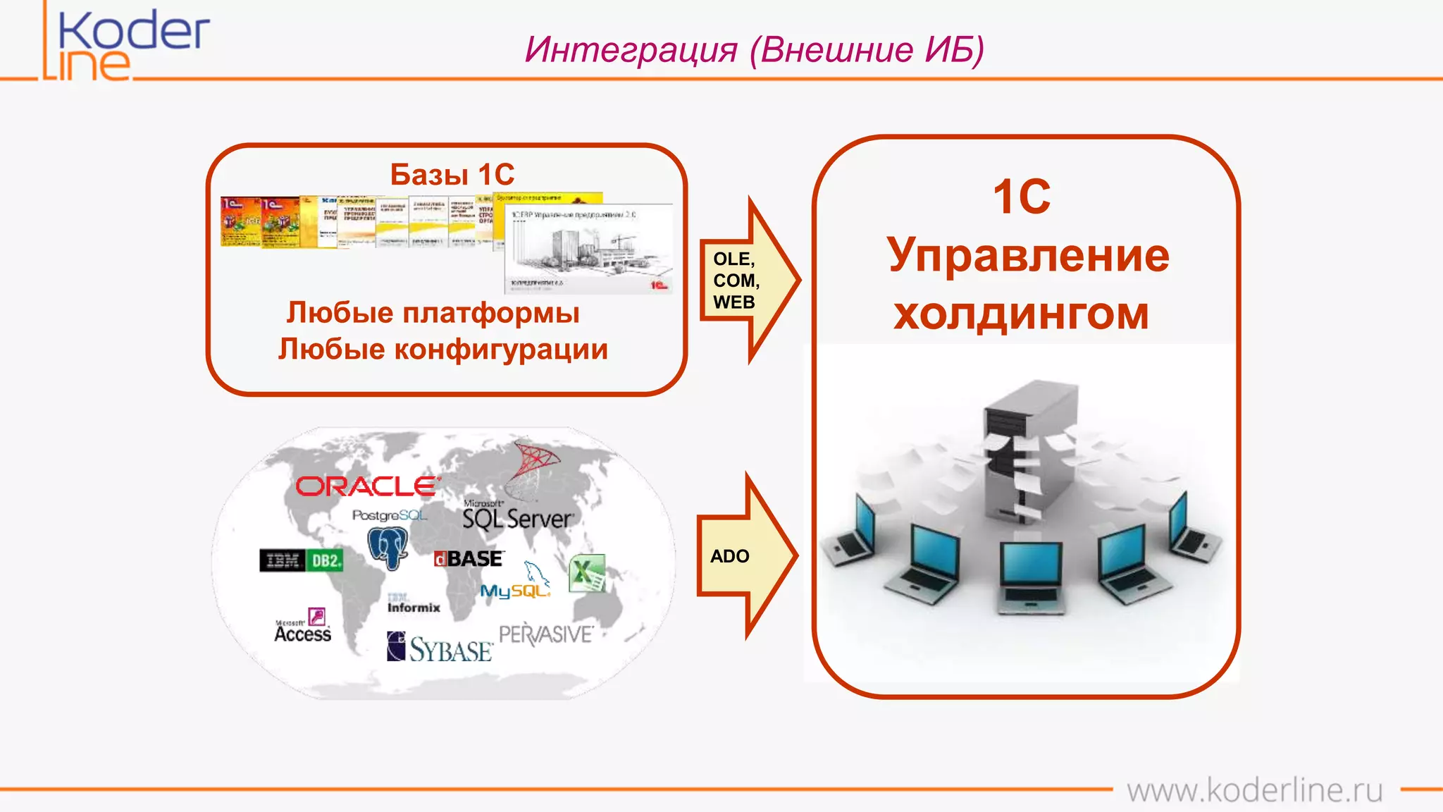 Интеграция (Внешние ИБ)
Базы 1С
Любые платформы
Любые конфигурации
OLE,
COM,
WEB
1С
Управление
холдингом
ADO
 