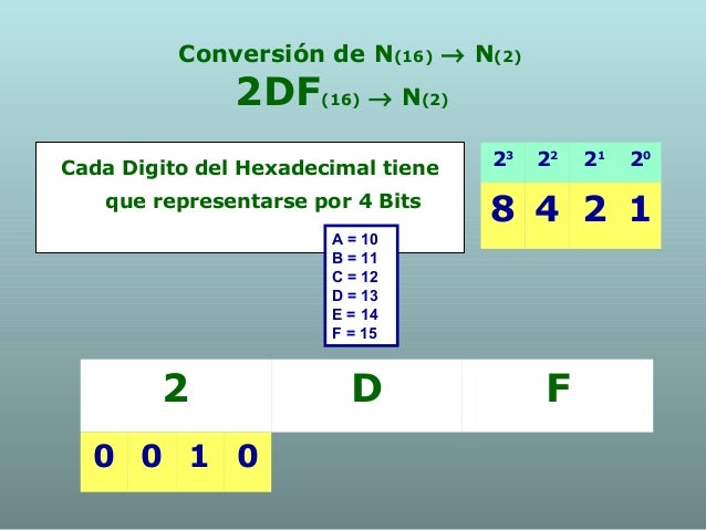 Conversiones entre sistemas numéricos
