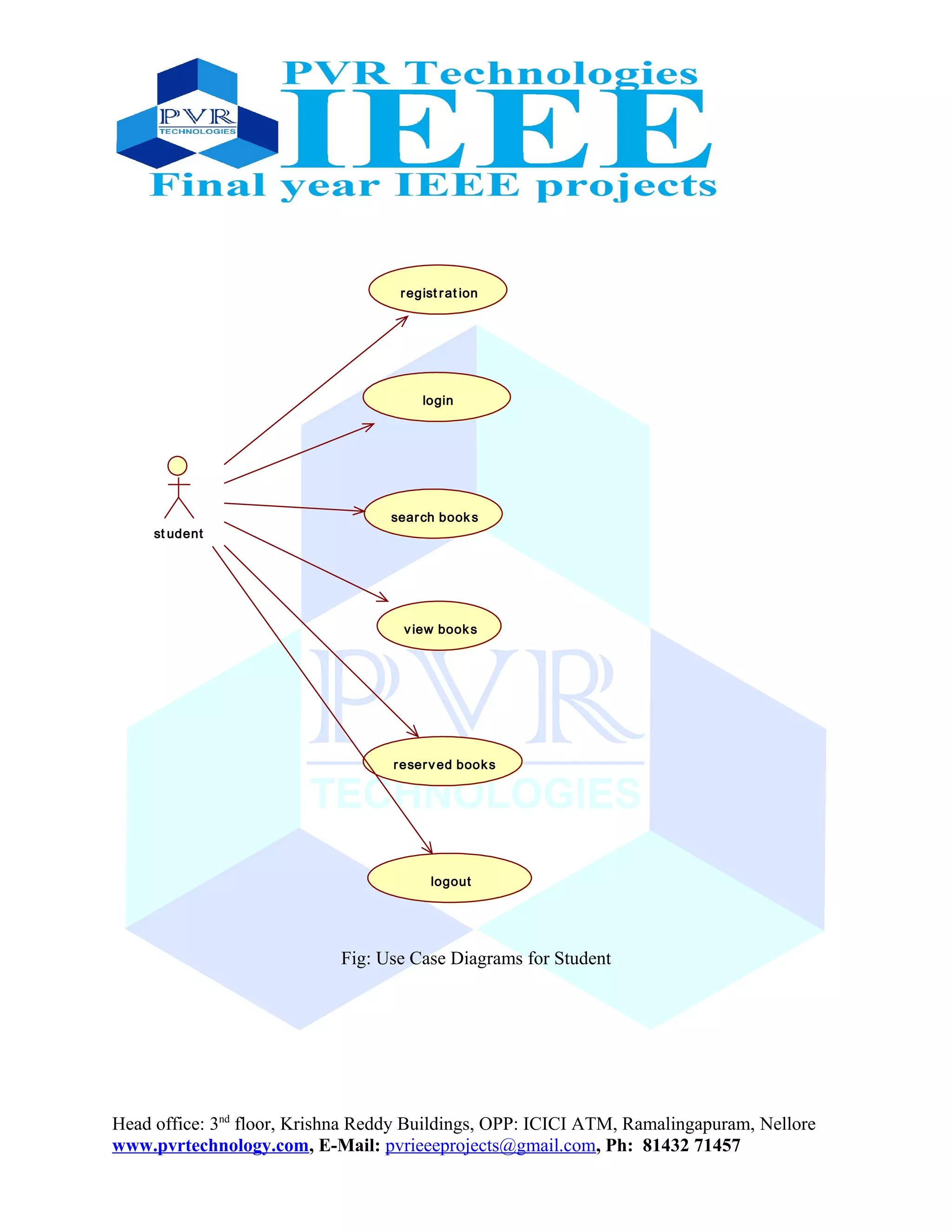 st udent
regist rat ion
login
search books
view books
reserved books
logout
Fig: Use Case Diagrams for Student
Head office: 3nd
floor, Krishna Reddy Buildings, OPP: ICICI ATM, Ramalingapuram, Nellore
www.pvrtechnology.com, E-Mail: pvrieeeprojects@gmail.com, Ph: 81432 71457
 