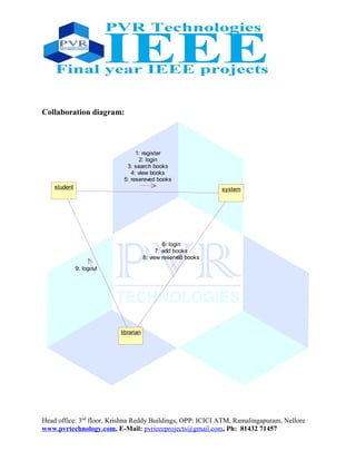 Collaboration diagram:
student system
librarian
1: register
2: login
3: search books
4: view books
5: resereved books
6: login
7: add books
8: view reserved books
9: logout
Head office: 3nd
floor, Krishna Reddy Buildings, OPP: ICICI ATM, Ramalingapuram, Nellore
www.pvrtechnology.com, E-Mail: pvrieeeprojects@gmail.com, Ph: 81432 71457
 