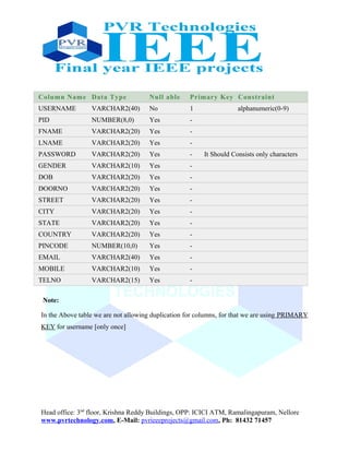 Note:
In the Above table we are not allowing duplication for columns, for that we are using PRIMARY
KEY for username [only once]
Head office: 3nd
floor, Krishna Reddy Buildings, OPP: ICICI ATM, Ramalingapuram, Nellore
www.pvrtechnology.com, E-Mail: pvrieeeprojects@gmail.com, Ph: 81432 71457
Column Name Data Type Null able Primary Key Constraint
USERNAME VARCHAR2(40) No 1 alphanumeric(0-9)
PID NUMBER(8,0) Yes -
FNAME VARCHAR2(20) Yes -
LNAME VARCHAR2(20) Yes -
PASSWORD VARCHAR2(20) Yes - It Should Consists only characters
GENDER VARCHAR2(10) Yes -
DOB VARCHAR2(20) Yes -
DOORNO VARCHAR2(20) Yes -
STREET VARCHAR2(20) Yes -
CITY VARCHAR2(20) Yes -
STATE VARCHAR2(20) Yes -
COUNTRY VARCHAR2(20) Yes -
PINCODE NUMBER(10,0) Yes -
EMAIL VARCHAR2(40) Yes -
MOBILE VARCHAR2(10) Yes -
TELNO VARCHAR2(15) Yes -
 