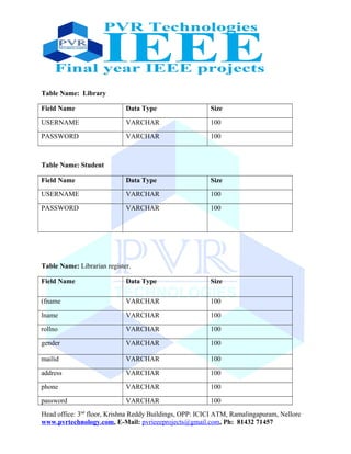 Table Name: Library
Field Name Data Type Size
USERNAME VARCHAR 100
PASSWORD VARCHAR 100
Table Name: Student
Field Name Data Type Size
USERNAME VARCHAR 100
PASSWORD VARCHAR 100
Table Name: Librarian register.
Field Name Data Type Size
(fname VARCHAR 100
lname VARCHAR 100
rollno VARCHAR 100
gender VARCHAR 100
mailid VARCHAR 100
address VARCHAR 100
phone VARCHAR 100
password VARCHAR 100
Head office: 3nd
floor, Krishna Reddy Buildings, OPP: ICICI ATM, Ramalingapuram, Nellore
www.pvrtechnology.com, E-Mail: pvrieeeprojects@gmail.com, Ph: 81432 71457
 