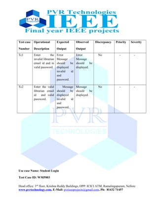 Test case
Number
Operational
Description
Expected
Output
Observed
Output
Discrepancy Priority Severity
Tc1 Enter the
invalid librarian
email id and in
valid password.
Error
Message
should be
displayed
invalid id
and
password.
Error
Message
should be
displayed.
No - -
Tc2 Enter the valid
librarian email
id and valid
password.
Message
should be
displayed
invalid id
and
password.
Message
should be
displayed.
No - -
Use case Name: Student Login
Test Case ID: WMP003
Head office: 3nd
floor, Krishna Reddy Buildings, OPP: ICICI ATM, Ramalingapuram, Nellore
www.pvrtechnology.com, E-Mail: pvrieeeprojects@gmail.com, Ph: 81432 71457
 