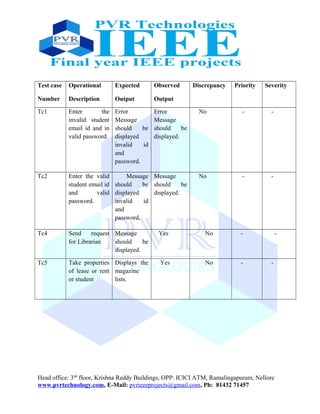 Test case
Number
Operational
Description
Expected
Output
Observed
Output
Discrepancy Priority Severity
Tc1 Enter the
invalid student
email id and in
valid password.
Error
Message
should be
displayed
invalid id
and
password.
Error
Message
should be
displayed.
No - -
Tc2 Enter the valid
student email id
and valid
password.
Message
should be
displayed
invalid id
and
password.
Message
should be
displayed.
No - -
Tc4 Send request
for Librarian
Message
should be
displayed.
Yes No - -
Tc5 Take properties
of lease or rent
or student
Displays the
magazine
lists.
Yes No - -
Head office: 3nd
floor, Krishna Reddy Buildings, OPP: ICICI ATM, Ramalingapuram, Nellore
www.pvrtechnology.com, E-Mail: pvrieeeprojects@gmail.com, Ph: 81432 71457
 
