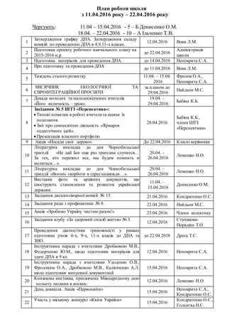 План роботи школи
з 11.04.2016 року – 22.04.2016 року
Чергують: 11.04 – 15.04.2016 - 5 – Б Денисенко О.М.
18.04. – 22.04.2016 - 10 – А Ільченко Т.В.
1
Затвердження графіку ДПА. Затвердження складу
комісій по проведенню ДПА в 4,9,11-х класах.
12.04.2016 Вовк Л.М.
2
Підготовка проекту робочого навчального плану на
2015-2016 н.р.
до 22.04.2016
Адміністрація
школи
3 Підготовка матеріалів для проведення ДПА. до 14.04.2016 Непокрита С.А.
4
Про підготовку та проведення ДПА
до 11.04.2016 Вовк Л.М.
5
Тиждень сталого розвитку. 11.04. – 15.04.
2016
Фролов О.А.,
Непокрита С.А.
6
МІСЯЧНИК ЕКОЛОГІЧНОЇ ТА
ЄВРОІНТЕГРАЦІЙНОЇ ПРОСВІТИ
за планом до
29.04.2016
Найдьон М.С.
7
Декада молодих та малодосвідчених вчителів
«Його величність – урок».
18.04. –
29.04.2016
Бабіна К.Б.
8
Засідання № 5 ШТЗ «Перспектива»:
 Типові помилки в роботі вчителя та шляхи їх
подолання.
 Звіт про самоосвітню діяльність «Ярмарок
педагогічних ідей».
 Презентація власного портфоліо.
28.04.2016
Бабіна К.Б.,
члени ШТЗ
«Перспектива»
9 Акція «Посади своє дерево». До 22.04.2016 Класні керівники
10
Літературна викладка до дня Чорнобильської
трагедії «Не дай Бог еще раз трагедии случится…
За тех, кто пережил все, мы будем помнить и
молиться…».
20.04. –
26.04.2016
Лемешко Н.О.
11
Літературна викладка до дня Чорнобильської
трагедії «Вогонь скорботи в серці назавжди…».
20.04. –
26.04.2016
Лемешко Н.О.
12
Виставки фото та архівних документів, що
ілюструють становлення та розвиток української
держави.
11.04. –
15.04.2016
Денисенко О.М.
13 Засідання дисциплінарної комісії № 15. 21.04.2016 Кондратенко О.С.
14 Засідання ради з профілактики № 8. 22.04.2016 Найдьон М.С.
15 Акція «Зробимо Україну чистою разом!» 23.04.2016 Члени колективу
16
Засідання клубу «За здоровий спосіб життя» № 5.
12.04.2016
Ступакова-
Порядіна Т.О.
17
Проведення діагностики тривожності у рамках
підготовки учнів 4-х, 9-х, 11-х класів до ДПА та
ЗНО.
до 22.04.2016 Дресь Т.С.
18
Інструктивна нарада з вчителями Дробковою М.В.,
Федорченко Ю.М., щодо підготовки матеріалів для
здачі ДПА в 9 кл.
12.04.2016 Непокрита С.А.
19
Інструктивна нарада з вчителями Удоденко О.В.,
Фроловим О.А., Дробковою М.В., Калініченко А.Л.
щодо підготовки випускної документації
15.04.2016 Непокрита С.А.
20
Книжкова виставка, присвячена Міжнародному дню
польоту людини в космос.
12.04.2016 Лемешко Н.О.
21
День довкілля. Акція «Первоцвіти»
15.04.2016
Непокрита С.А.,
Кондратенко О.С.
22
Участь у міському конкурсі «Квіти України»
15.04.2016
Кондратенко О.С.,
Гольнєва Н.С.
 