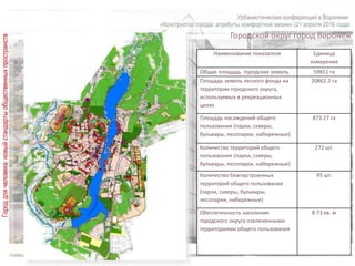 Городской округ город Воронеж
Наименование показателя Единица
измерения
Общая площадь городских земель 59651 га
Площадь земель лесного фонда на
территории городского округа,
используемых в рекреационных
целях
20862.2 га
Площадь насаждений общего
пользования (парки, скверы,
бульвары, лесопарки, набережные)
873.27 га
Количество территорий общего
пользования (парки, скверы,
бульвары, лесопарки, набережные)
272 шт.
Количество благоустроенных
территорий общего пользования
(парки, скверы, бульвары,
лесопарки, набережные)
95 шт.
Обеспеченность населения
городского округа озелененными
территориями общего пользования
8.73 кв. м