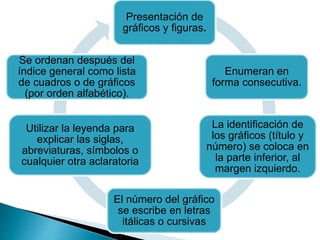 Presentación de
gráficos y figuras.
Enumeran en
forma consecutiva.
La identificación de
los gráficos (título y
número) se coloca en
la parte inferior, al
margen izquierdo.
El número del gráfico
se escribe en letras
itálicas o cursivas
Utilizar la leyenda para
explicar las siglas,
abreviaturas, símbolos o
cualquier otra aclaratoria
Se ordenan después del
índice general como lista
de cuadros o de gráficos
(por orden alfabético).
 