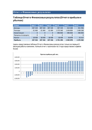 Отчет о Финансовых результатах
Таблица Отчето Финансовых результатах (Отчет о прибыли и
убытках)
Статья мес1 мес2 мес3 мес4 мес5 мес6
Доходы 307 319 307 319 307 319 307 319 614 638 921 956
Расходы 61 464 61 464 61 464 1 573 340 1 634 804 1 696 268
Амортизация 0 0 0 446 833 446 833 446 833
Проценыпокредиту 0 0 0 0 0 0
Налоги 18 439 18 439 18 439 18 439 36 878 55 317
Прибыль 227 416 227 416 227 416 -1 731 294 -1 503 878 -1 276 462
(здесь представлена таблица Отчет о Финансовых результатах только за первые 6
месяцев работы компании, полный отчет с прогнозом на 3 года представлен в файле
Excel)
-2,000,000
-1,000,000
0
1,000,000
2,000,000
3,000,000
4,000,000
1 2 3 4 5 6 7 8 9 10 11 12 13 14 15 16 17 18 19 20 21 22 23 24 25 26 27 28 29 30 31 32 33 34 35 36
Прогноз прибыли,руб. мес.
 
