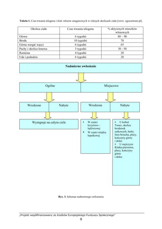 „Projekt współfinansowany ze środków Europejskiego Funduszu Społecznego”
9
Tabela 1. Czas trwania telogenu i ilość włosów anagenowych w różnych okolicach ciała [www. egocentrum.pl].
Okolica ciała Czas trwania telogenu % aktywnych mieszków
włosowych
Głowa 6 tygodni 80 – 90
Broda 10 tygodni 70
Górna warga( wąsy) 6 tygodni 65
Pachy i okolica łonowa 3 tygodni 30 - 50
Ramiona 4 tygodni 20
Uda i podudzia 6 tygodni 20
Rys. 3. Schemat nadmiernego owłosienia
Nadmierne owłosienie
Ogólne Miejscowe
Wrodzone Nabyte NabyteWrodzone
• W części
krzyżowo –
lędźwiowej
• W części między
łopatkowej
• U kobiet
Twarz, okolice
brodawek
sutkowych, barki,
linie brzucha, plecy,
kończyny górne
i dolne
• U mężczyzn
Klatka piersiowa,
plecy, kończyny
górne
i dolne
Występuje na całym ciele
 
