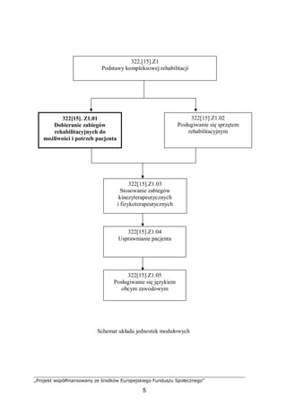 „Projekt współfinansowany ze środków Europejskiego Funduszu Społecznego”
5
Schemat układu jednostek modułowych
322[15].Z1.03
Stosowanie zabiegów
kinezyterapeutycznych
i fizykoterapeutycznych
322.[15].Z1
Podstawy kompleksowej rehabilitacji
322[15].Z1.04
Usprawnianie pacjenta
322[15]. Z1.01
Dobieranie zabiegów
rehabilitacyjnych do
możliwości i potrzeb pacjenta
322[15].Z1.02
Posługiwanie się sprzętem
rehabilitacyjnym
322[15].Z1.05
Posługiwanie się językiem
obcym zawodowym
 