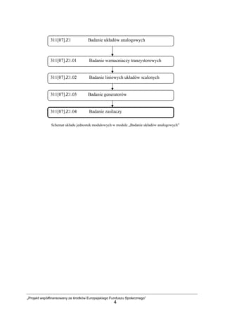 „Projekt współfinansowany ze środków Europejskiego Funduszu Społecznego”
4
Schemat układu jednostek modułowych w module „Badanie układów analogowych”
311[07].Z1.01 Badanie wzmacniaczy tranzystorowych
311[07].Z1.02 Badanie liniowych układów scalonych
311[07].Z1.03 Badanie generatorów
311[07].Z1.04 Badanie zasilaczy
311[07].Z1 Badanie układów analogowych
 
