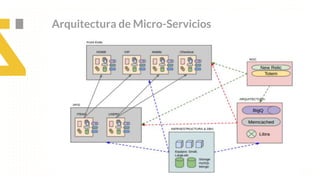 Arquitectura de Micro-Servicios
 