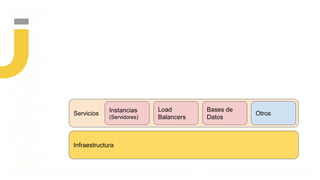 Servicios
Infraestructura
Instancias
(Servidores)
Load
Balancers
Bases de
Datos
Otros
 